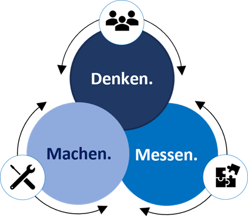 Grafik zeigt Dreiklang Denken, Messen, Machen – Schlüssel für erfolgreiche Transformation im Unternehmen